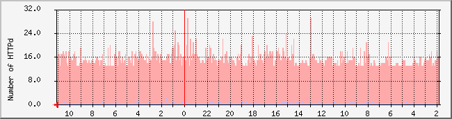 www.redholics.com_httpd Traffic Graph