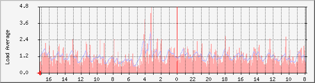 www.redholics.com_load Traffic Graph